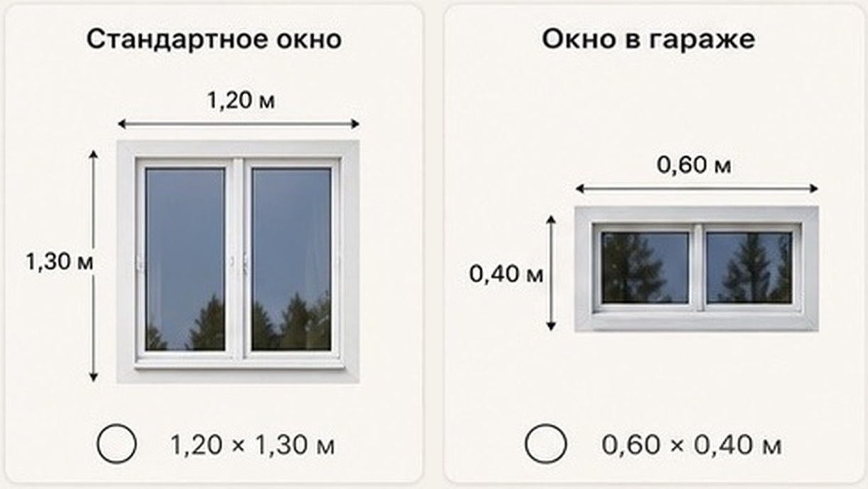 Стандартные окна, террасный выход и окно в гараже: 1,20 × 1,30 м; 1,80 × 2,00 м; 0,60 × 0,40 м
